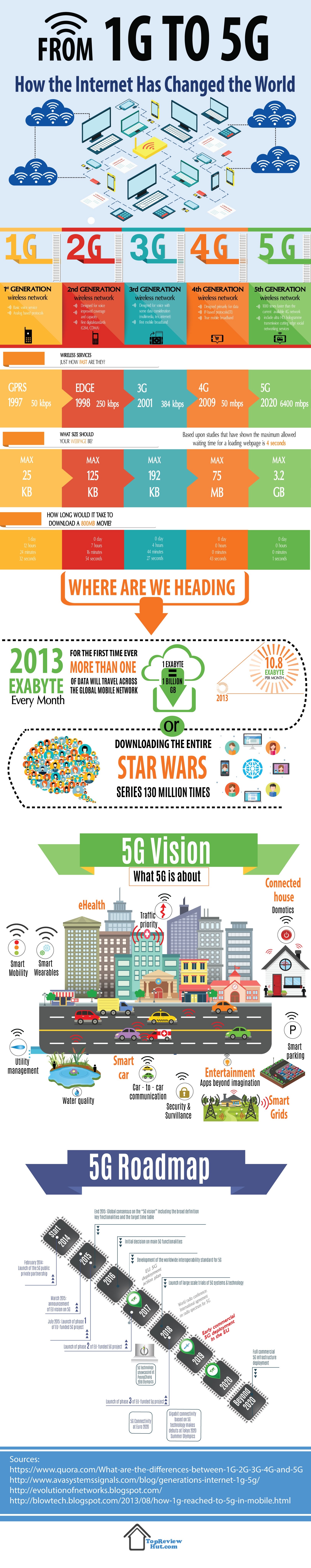 1G to 5G How The Internet-Has Changed